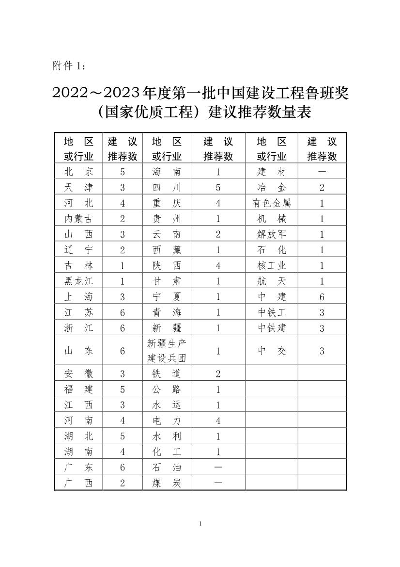 【中国建筑业协会 】关于开展2022~2023年度第一批中国建设工程鲁班奖（国家优质工程）评选工作的通知