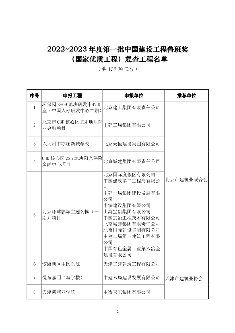 132项工程列入2022～2023年度第一批中国建设工程鲁班奖（国家优质工程）复查工程名单